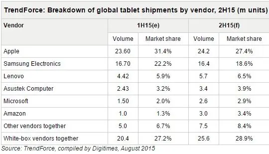 Tablet-ventas 2015 trendforce