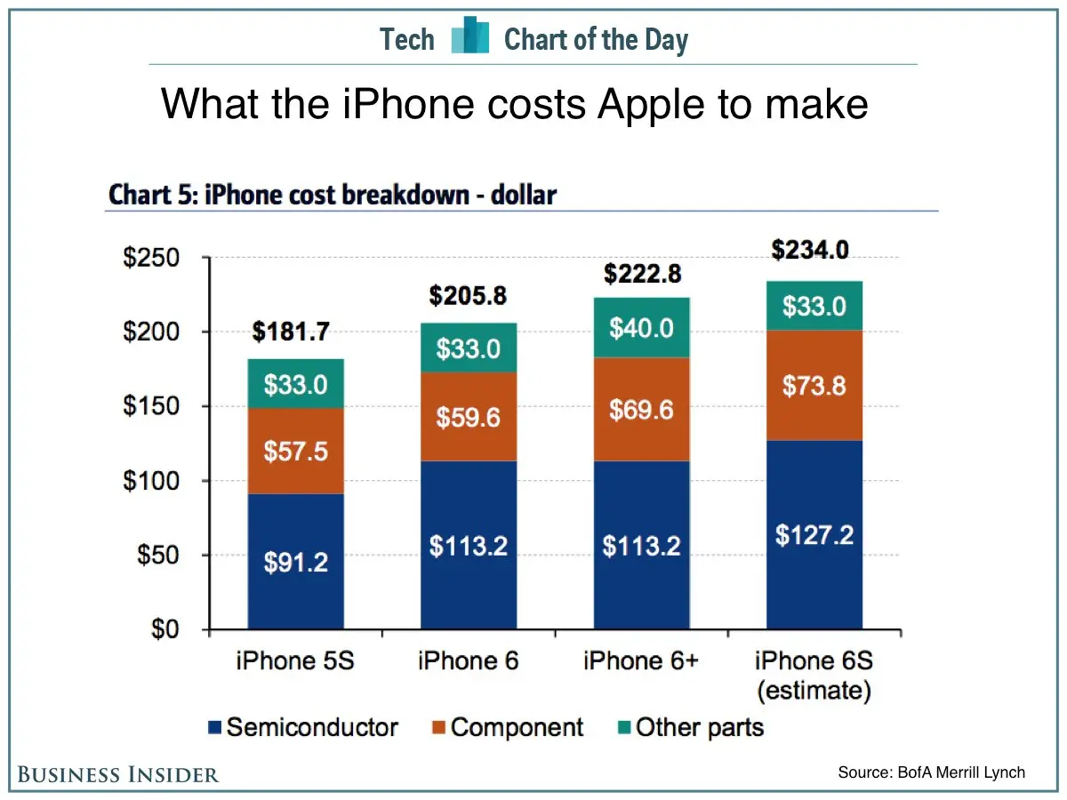 Apple gana más del doble con cada iPhone 6s vendido