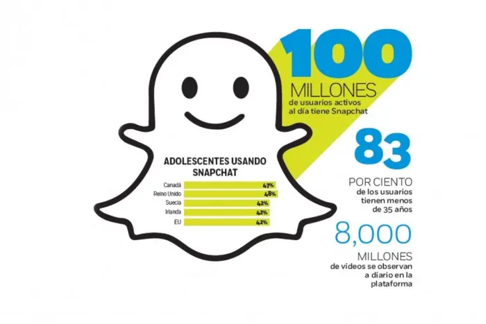 Snapchat, en el centro de la mira de jóvenes y grandes empresas