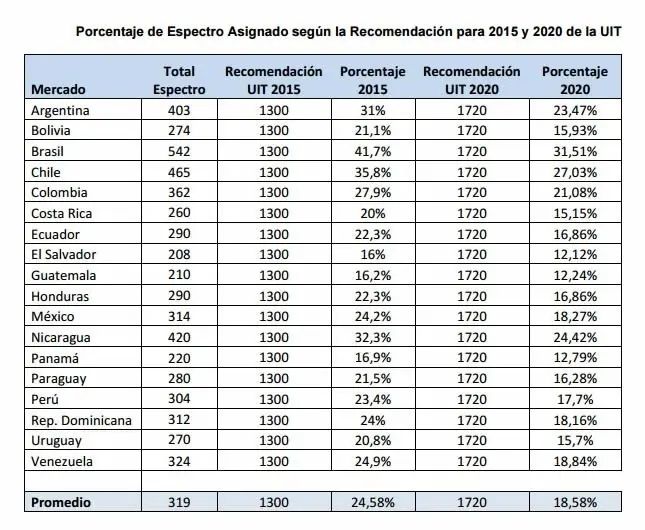 MHz sugeridos por UIT para redes 4G