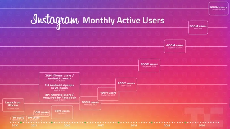 Instagram supera la barrera de los 600 millones de usuarios