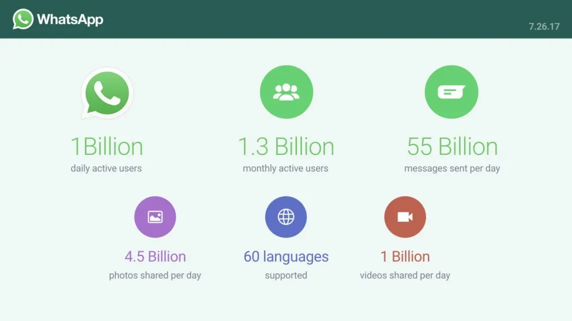 WhatsApp suma mil millones de usuarios activos diarios