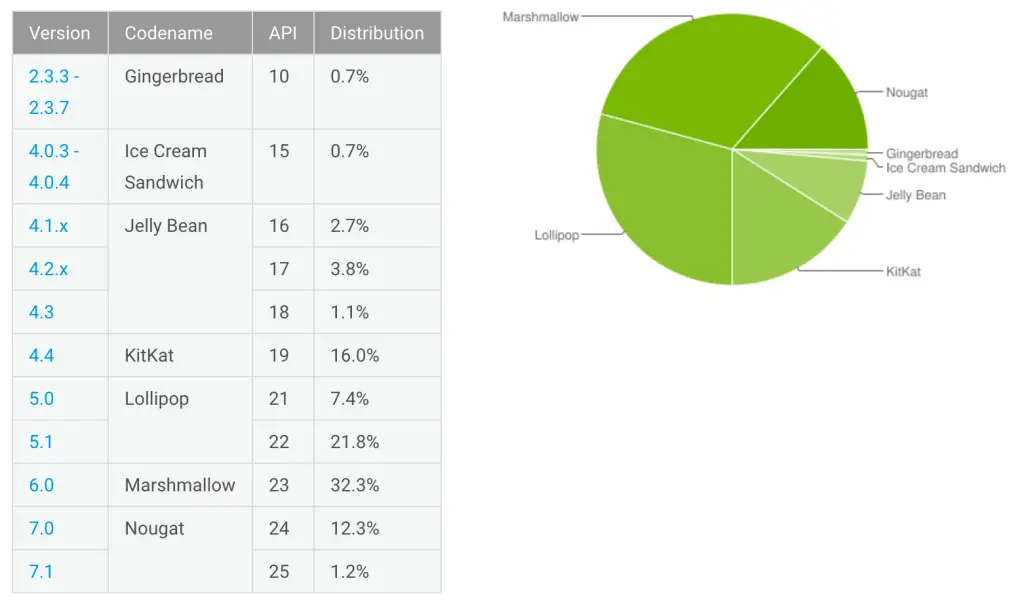 august-17-android-distribution-numbers