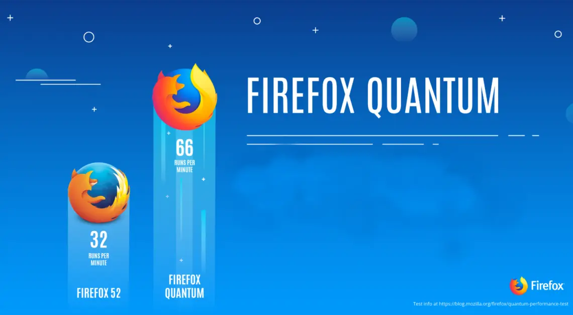 Firefox Quantum, el nuevo navegador hasta 50% más veloz de Mozilla