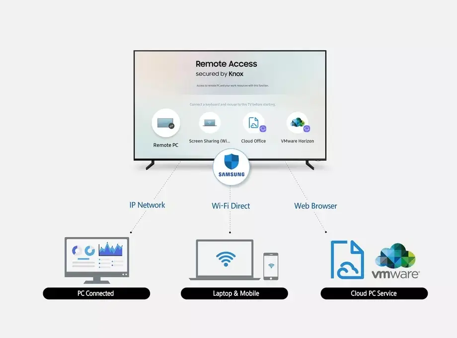 Samsung ofrecerá televisores que podrás usar desde tu PC o smartphone