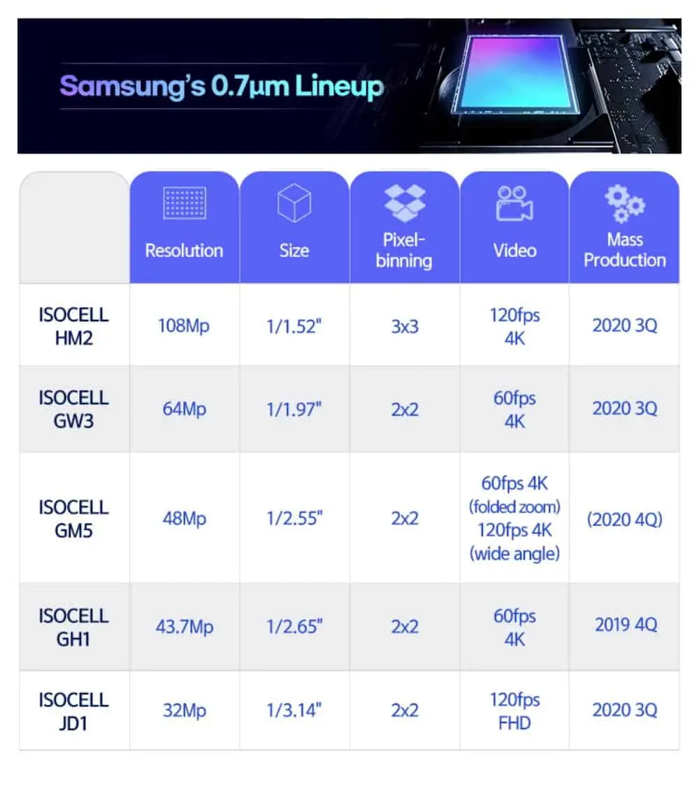 Samsung anuncia sus nuevos sensores ISOCELL de 0,7 micras