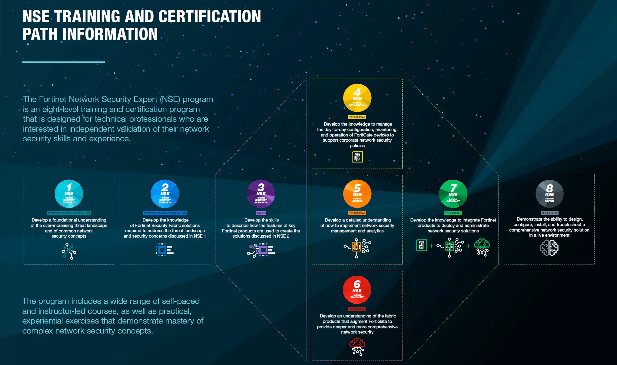 Fortinet Certifications Fortinet Certified Network Security Specialist Sns-Brigh10