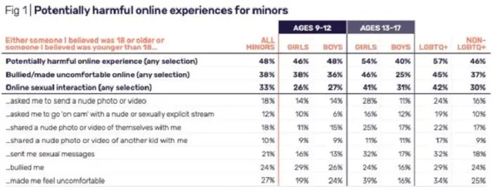 Social networks abuse children under 13 years of age