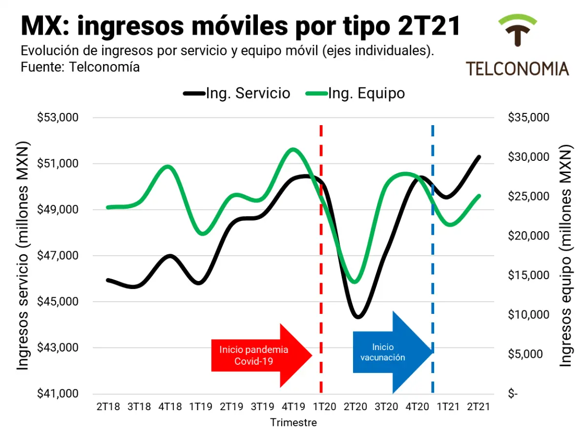 Los ingresos de los operadores móviles en México aumentan pese a la pandemia