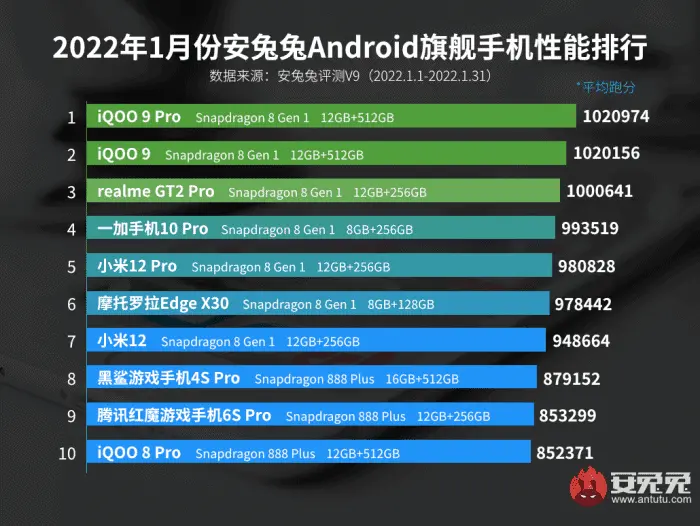 Estos son los smartphones Android más potentes del mundo