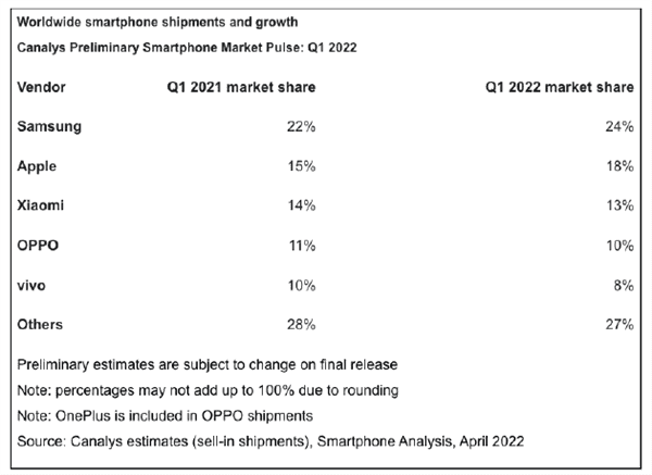 Samsung y Apple dominan las ventas de smartphones a nivel mundial