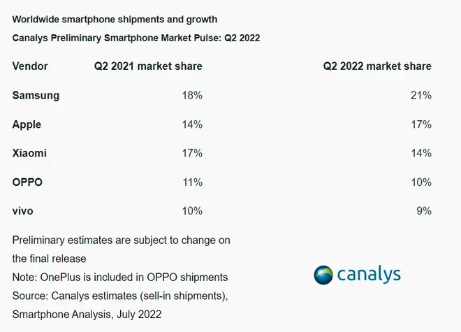Samsung sigue siendo el número uno en ventas de celulares a nivel mundial