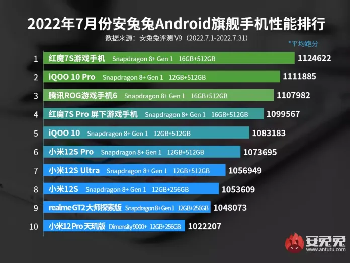 Estos son los smartphones Android más potentes