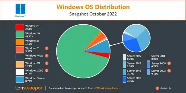 El 42% de los usuarios no puede instalar Windows 11 por no cumplir con los requisitos
