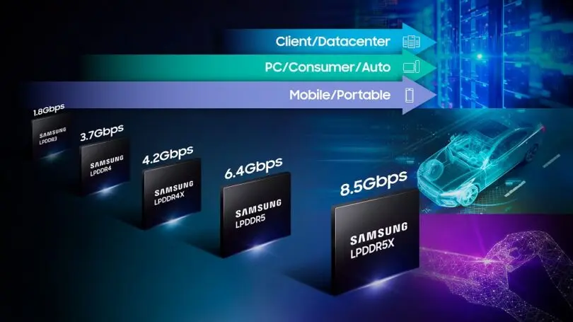 La DRAM LPDDR5X con 8.5 Gbps de Samsung es oficial