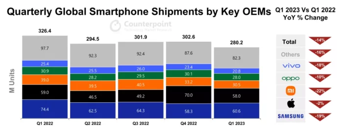 El primer trimestre del 2023 ha sido fatal para el mercado de los smartphones