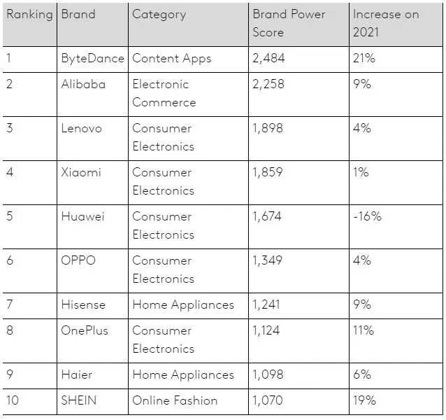 Estas son las empresas de origen chino más valiosas de acuerdo con Google, destacan TikTok y Xiaomi