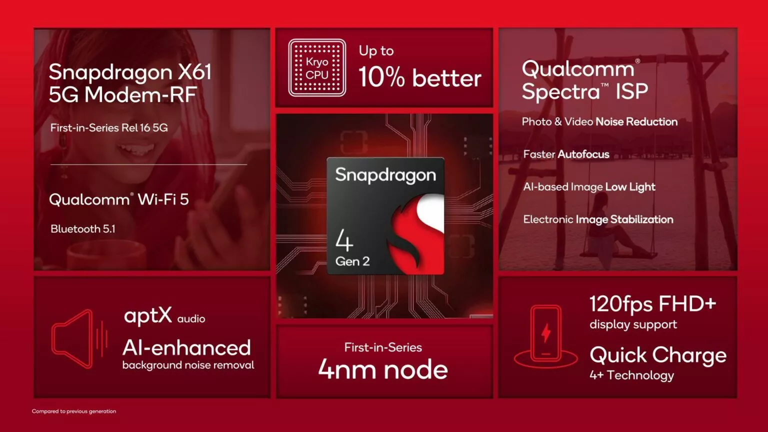Snapdragon 4 Gen 2 la nueva apuesta de Qualcomm para dispositivos económicos