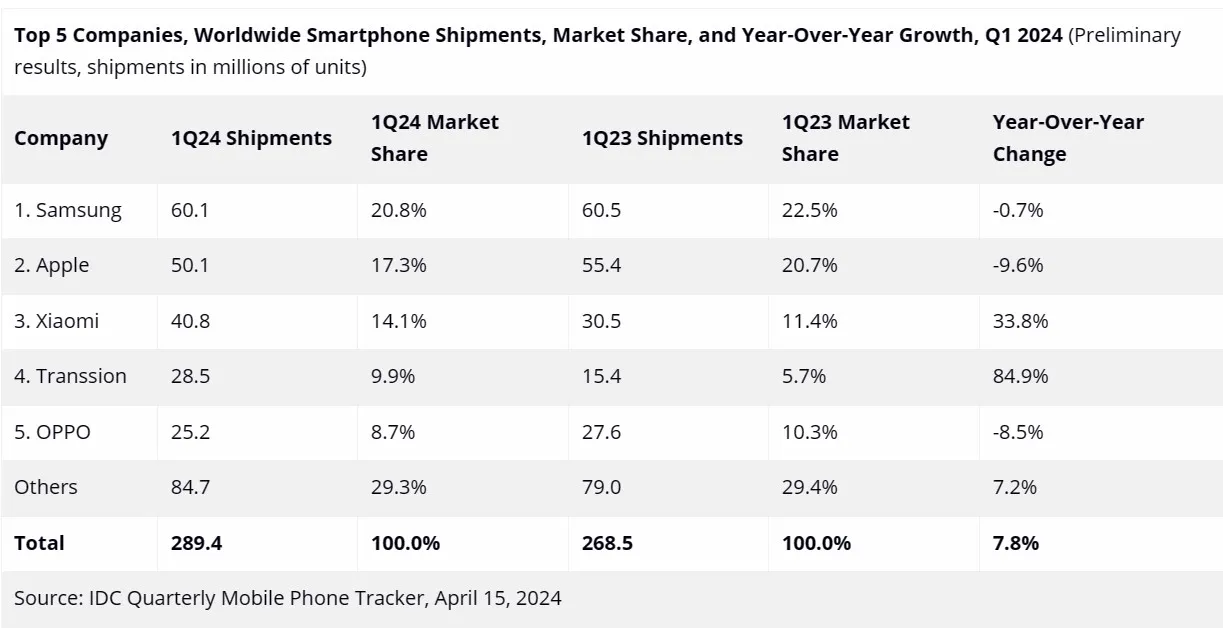 iPhone pierde terreno ante Samsung y sus Galaxy durante este 2024