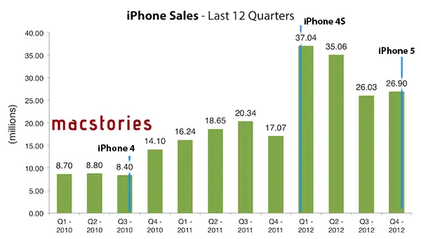 iPhone-2012-ventas