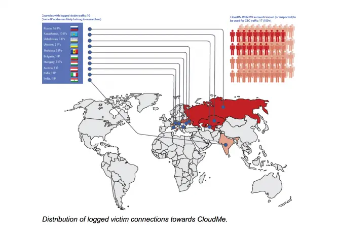 Distribución de víctimas de Inception-Cloud Atlas a través del servicio CloudMe