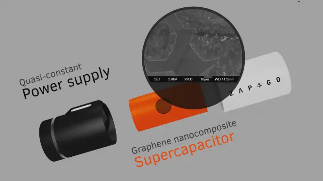 El secreto de Zap&Go radica en su supercapacitor de grafeno