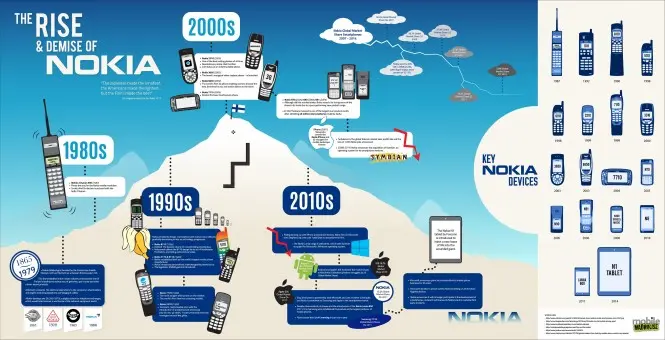 El ascenso y deceso de Nokia