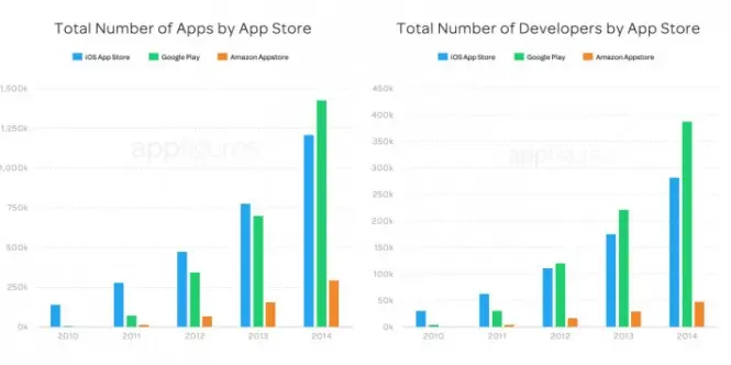 El número total de aplicaciones y desarrolladores deja en una posición privilegiada a Google Play.