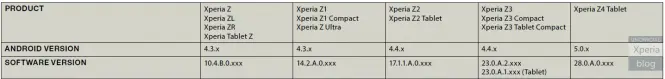 Documentación de la Xperia Z4 Tablet
