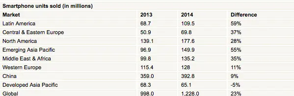 crecimiento smartphones