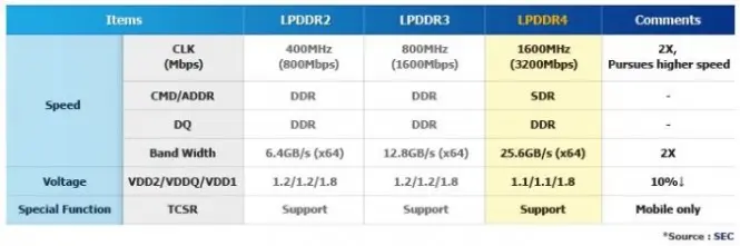 Comparación de la memoria LPDDR4 contra versiones anteriores