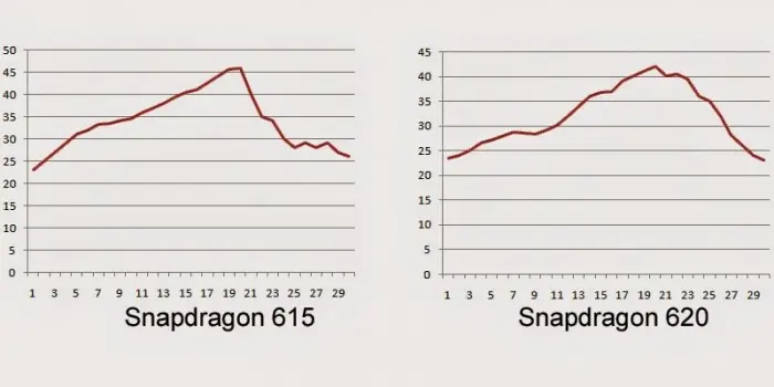 Gráficas de temperatura del Snapdragon 615 y del Snapdragon 620