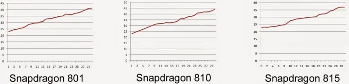 Resultados de la temperatura del Snapdragon 801, Snapdragon 810 y Snapdragon 815