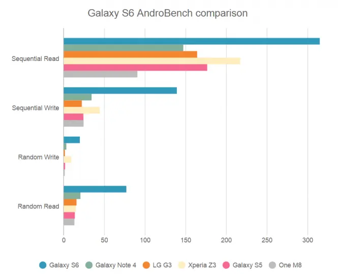 Prueba AndroBench del Galaxy S6 contra teléfonos del año pasado