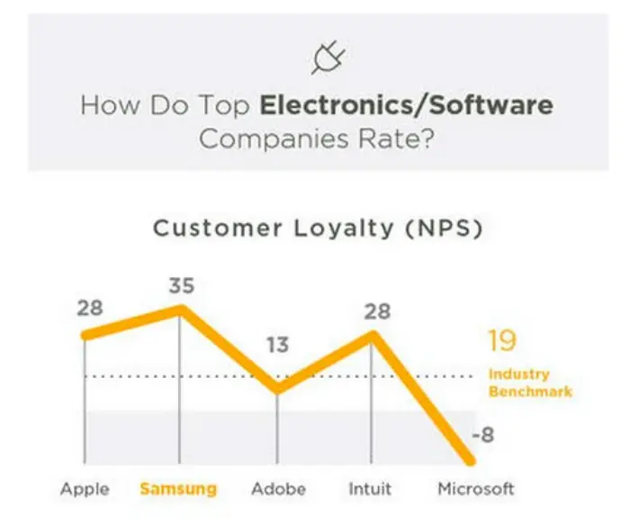 lealtad de los clientes samsnug vs apple