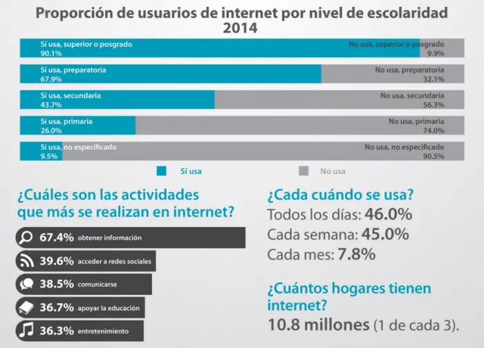 Estadísticas de usuarios de internet en México (Imagen: INEGI)
