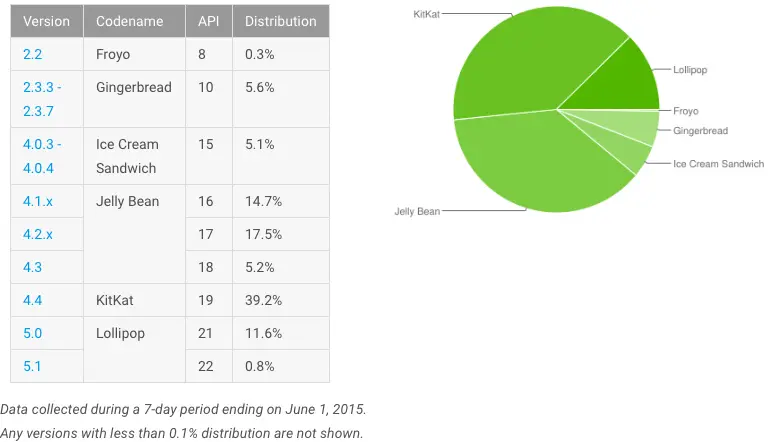 Android lollipop junio 2015