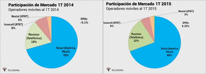 Participación del mercado móvil mexicano para el 1T 2014 y 1T 2015