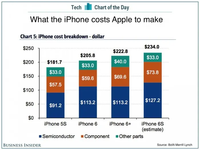 iphone 6s costo