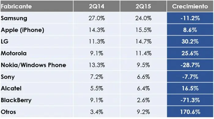 Participación en el Mercado de Fabricantes de Smartphones. Fuente: CIU
