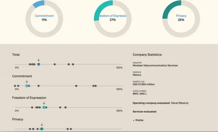 Datos América Móvil Ranking Digital Rights