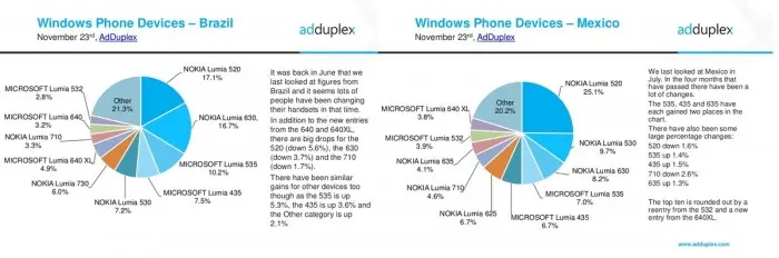 adduplex-windows-phone brasil mexico