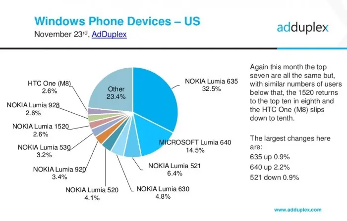 adduplex-windows phones Estados Unidos