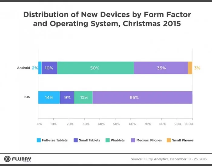 Distribución de nuevos dispositivos durante Navidad 2015
