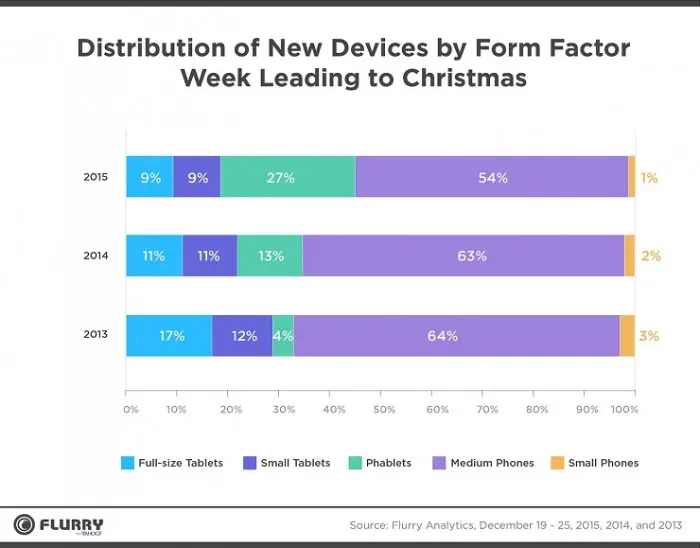Distribución de nuevos dispositivos segun el tamaño Navidad 2015