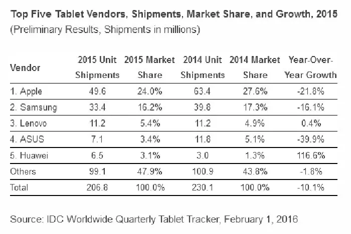 ventas tabletas 2015