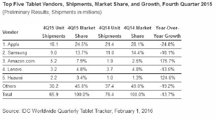 ventas tabletas 4q 2015