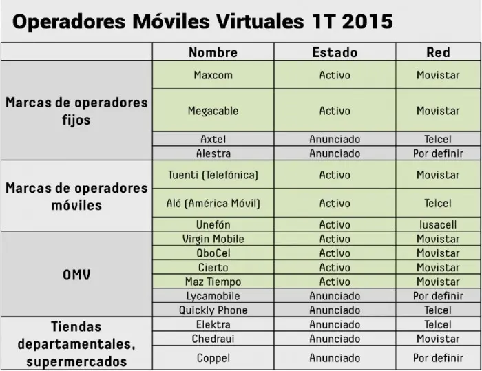 Tabla de Operadores Móviles Virtuales