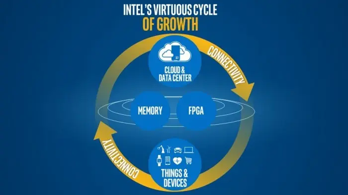 Intel-circulo