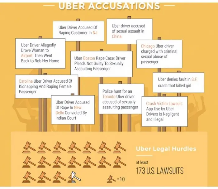 Acusaciones contra Uber
